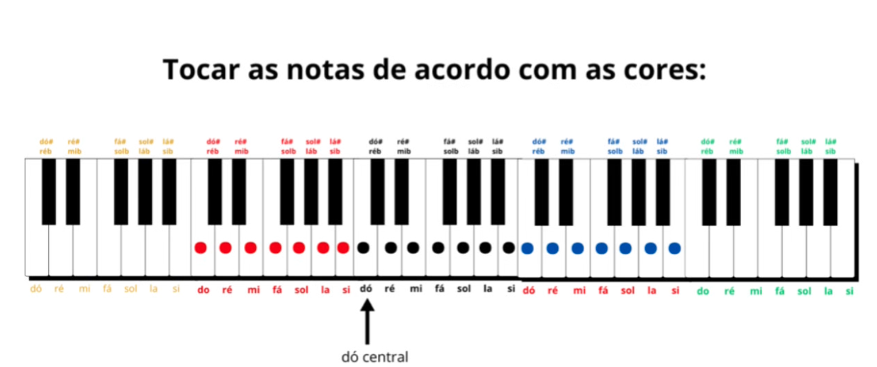 Índice de cores no teclado: dó central indicado por uma seta, região central em preto, oitava abaixo em vermelho e acima em azul